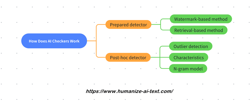 ai checker workflow